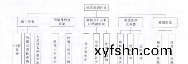 知識分亯丨高鐵軌道精測精調作業了解一下